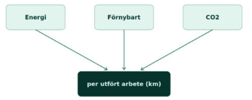 FRIDA EF energi förnybart co2 per utfört arbete