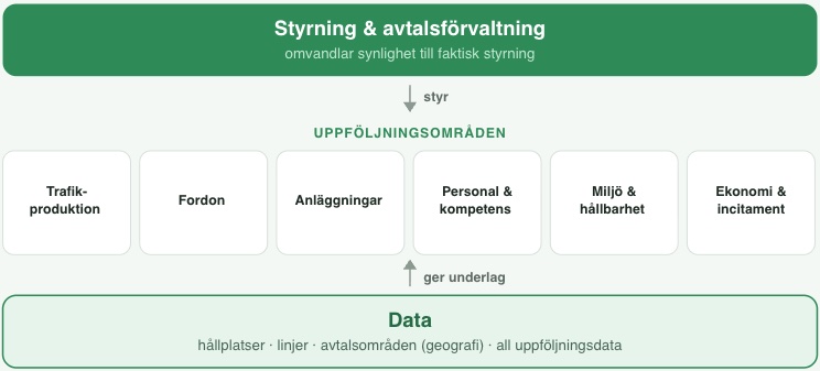 Styrning & avtalsförvaltning omvandlar synlighet till faktisk styrning styr UPPFÖLJNINGSOMRÅDEN Trafik-produktion Fordon Anläggningar Personal &kompetens Miljö &hållbarhet Ekonomi &incitament ger underlag Data hållplatser · linjer · avtalsområden (geografi) · all uppföljningsdata