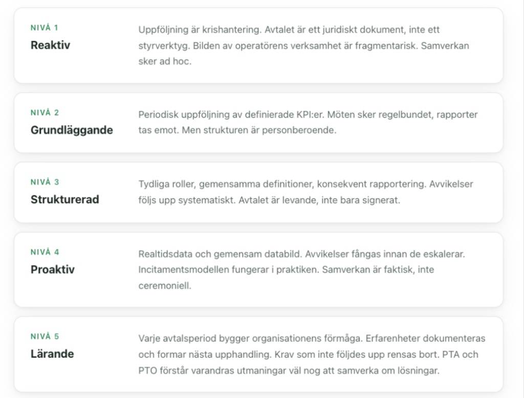 Nivå 1 Reaktiv Uppföljning är krishantering. Avtalet är ett juridiskt dokument, inte ett styrverktyg. Bilden av operatörens verksamhet är fragmentarisk. Samverkan sker ad hoc. Nivå 2 Grundläggande Periodisk uppföljning av definierade KPI:er. Möten sker regelbundet, rapporter tas emot. Men strukturen är personberoende. Nivå 3 Strukturerad Tydliga roller, gemensamma definitioner, konsekvent rapportering. Avvikelser följs upp systematiskt. Avtalet är levande, inte bara signerat. Nivå 4 Proaktiv Realtidsdata och gemensam databild. Avvikelser fångas innan de eskalerar. Incitamentsmodellen fungerar i praktiken. Samverkan är faktisk, inte ceremoniell. Nivå 5 Lärande Varje avtalsperiod bygger organisationens förmåga. Erfarenheter dokumenteras och formar nästa upphandling. Krav som inte följdes upp rensas bort. PTA och PTO förstår varandras utmaningar väl nog att samverka om lösningar.