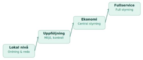 fullservice = full styrning, ekonomi= full central styrning, uppföljning= miljö kontroll, lokal nivå= ordning och reda