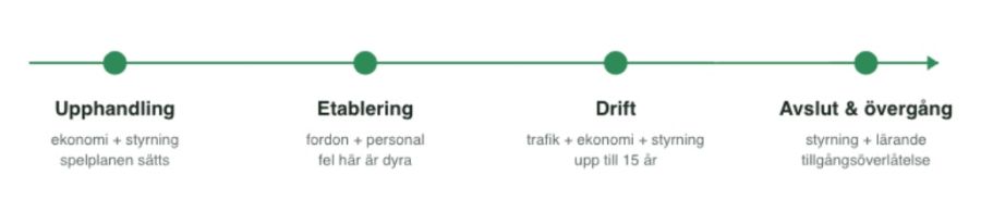 Upphandling ekonomi + styrning spelplanen sätts Etablering fordon + personal fel här är dyra Drift trafik + ekonomi + styrning upp till 15 år Avslut & övergång styrning + lärande tillgångsöverlåtelse